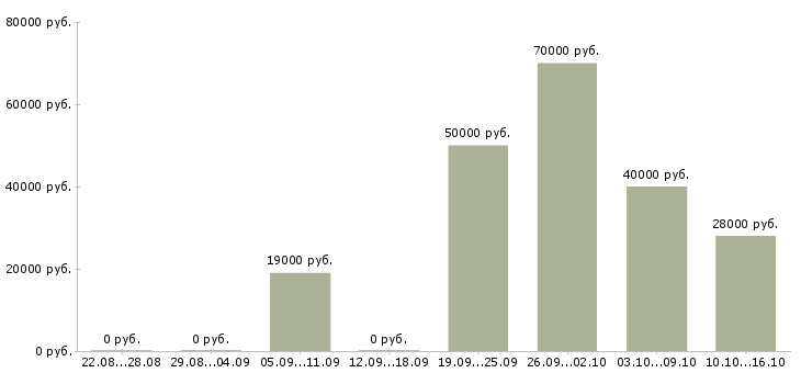 Вакансии логист по россии в Москве - Медиана зарплат логист по россии в Москве за 2 месяца
