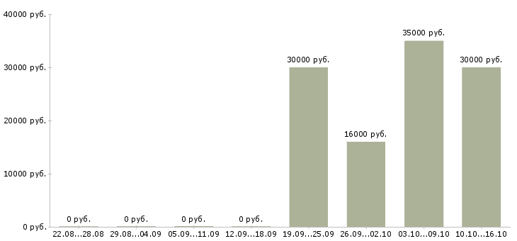 Вакансии медицинская сестра хирургического отделения в Москве - Медиана зарплат медицинская сестра хирургического отделения в Москве за 2 месяца