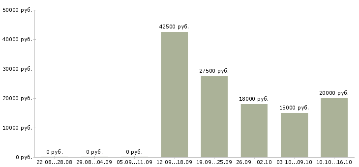 Вакансии менеджер в сми Нижний новгород - Медиана зарплат менеджер в сми Нижний новгород за 2 месяца