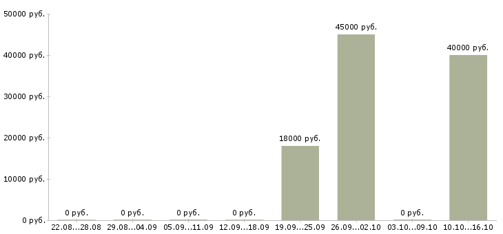 Вакансии менеджер зала в Перми - Медиана зарплат менеджер зала в Перми за 2 месяца