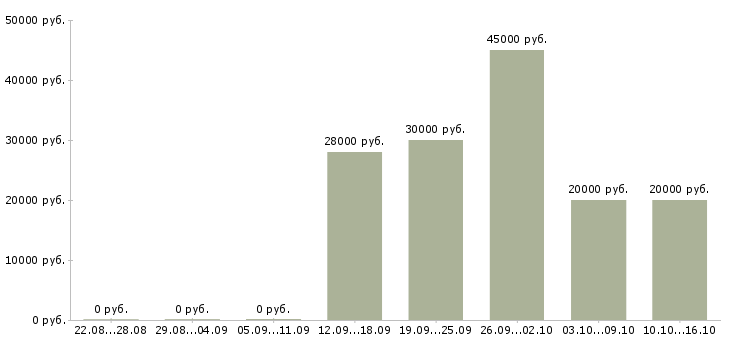 Вакансии менеджер интернет проекта в Тюмени - Медиана зарплат менеджер интернет проекта в Тюмени за 2 месяца