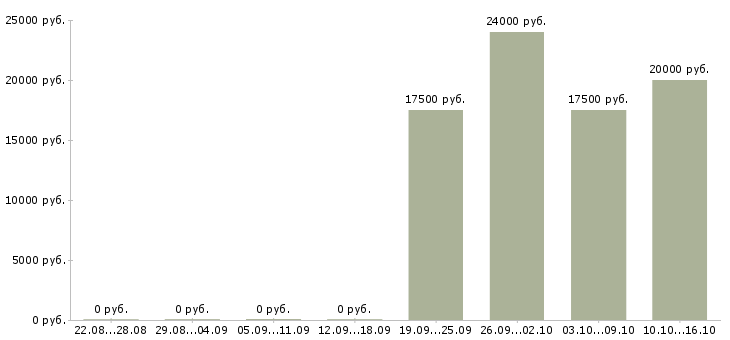 Вакансии менеджер на подработку в Владимире - Медиана зарплат менеджер на подработку в Владимире за 2 месяца