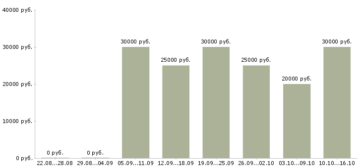 Вакансии менеджер обработки заказов в Саратове - Медиана зарплат менеджер обработки заказов в Саратове за 2 месяца