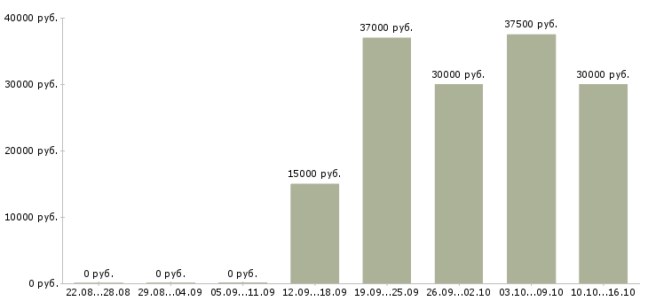Вакансии менеджер по акциям в Барнауле - Медиана зарплат менеджер по акциям в Барнауле за 2 месяца