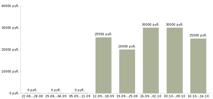Вакансии менеджер по документообороту в Ижевске - Медиана зарплат менеджер по документообороту в Ижевске за 2 месяца