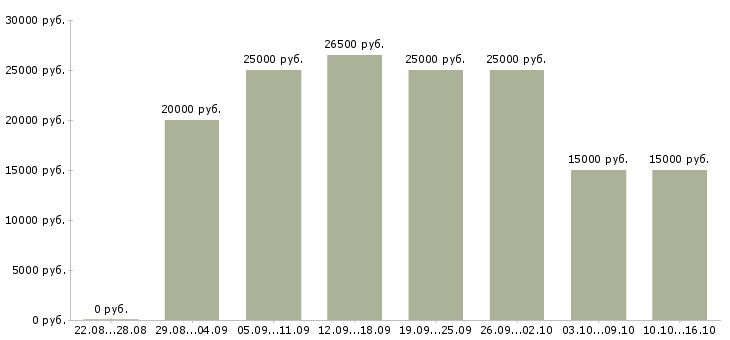 Вакансии менеджер по заявкам в Белгороде - Медиана зарплат менеджер по заявкам в Белгороде за 2 месяца