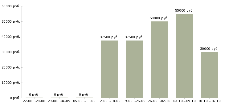 Вакансии менеджер по импорту Санкт-петербург - Медиана зарплат менеджер по импорту Санкт-петербург за 2 месяца
