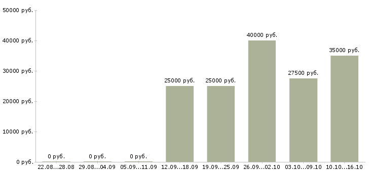 Вакансии менеджер по привлечению в Орле - Медиана зарплат менеджер по привлечению в Орле за 2 месяца