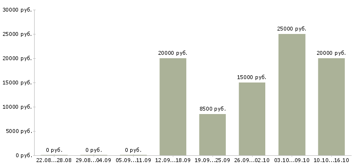 Вакансии менеджер по продажам на дому Йошкар-ола - Медиана зарплат менеджер по продажам на дому Йошкар-ола за 2 месяца
