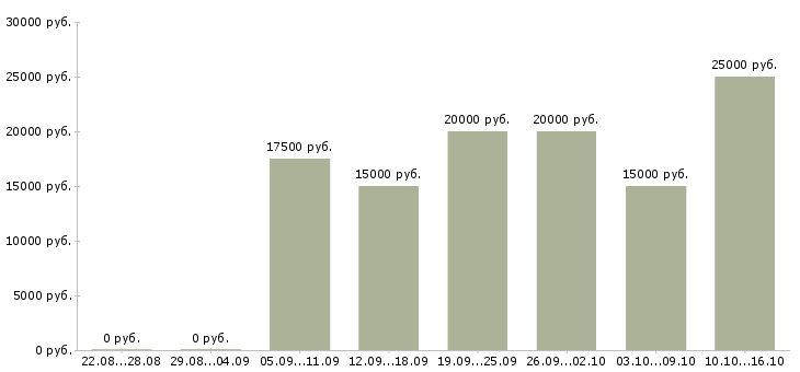 Вакансии менеджер по продажам продукции в Кирове - Медиана зарплат менеджер по продажам продукции в Кирове за 2 месяца