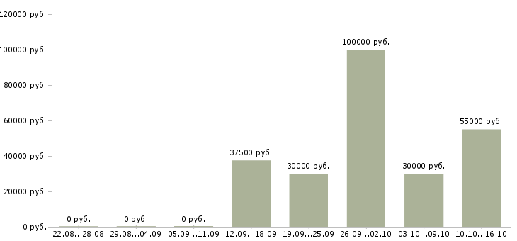Вакансии менеджер по продажам сырья Санкт-петербург - Медиана зарплат менеджер по продажам сырья Санкт-петербург за 2 месяца