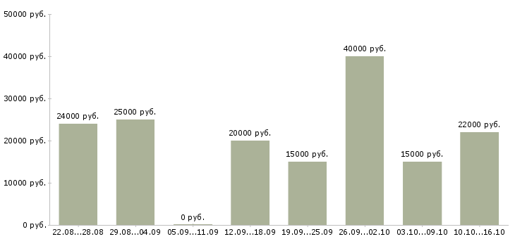 Вакансии менеджер по продвижению в Оренбурге - Медиана зарплат менеджер по продвижению в Оренбурге за 2 месяца