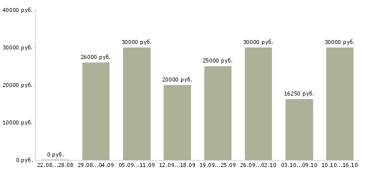 Вакансии менеджер по работе с рекламой в Оренбурге - Медиана зарплат менеджер по работе с рекламой в Оренбурге за 2 месяца