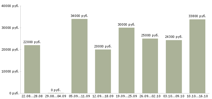 Вакансии менеджер по развитию магазина в Туле - Медиана зарплат менеджер по развитию магазина в Туле за 2 месяца