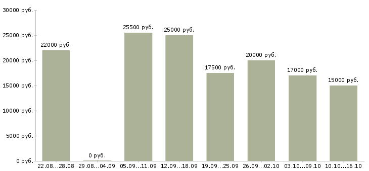 Вакансии менеджер по размещению в Курске - Медиана зарплат менеджер по размещению в Курске за 2 месяца