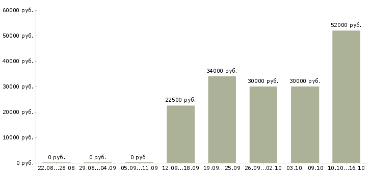 Вакансии менеджер по согласованию в Иваново - Медиана зарплат менеджер по согласованию в Иваново за 2 месяца