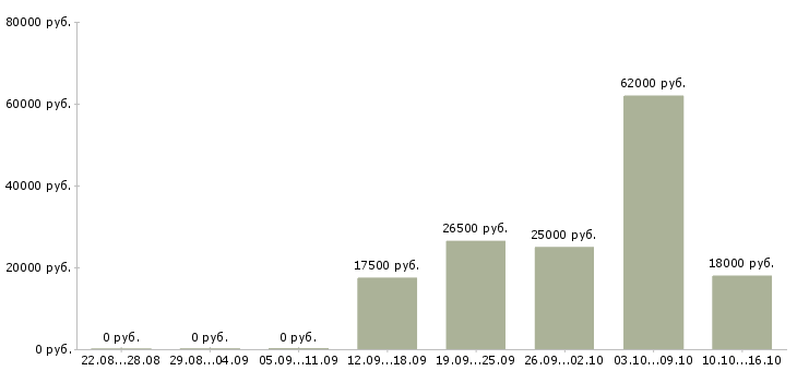 Вакансии менеджер сети магазинов в Тамбове - Медиана зарплат менеджер сети магазинов в Тамбове за 2 месяца