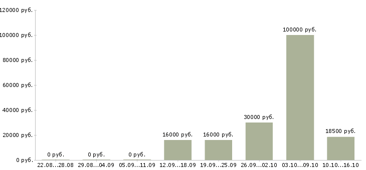 Вакансии менеджер удаленных продаж в Белгороде - Медиана зарплат менеджер удаленных продаж в Белгороде за 2 месяца