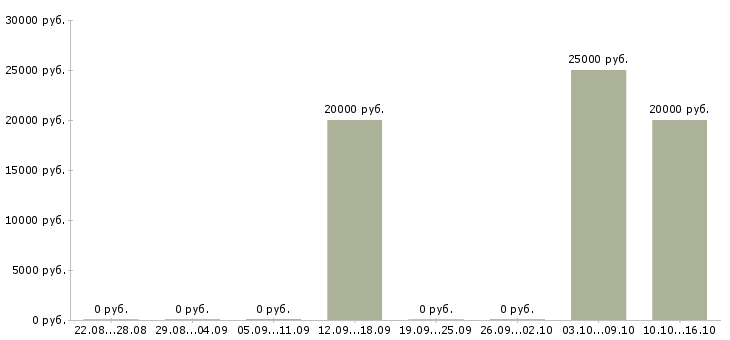Вакансии оператор информационных систем в Ставрополе - Медиана зарплат оператор информационных систем в Ставрополе за 2 месяца