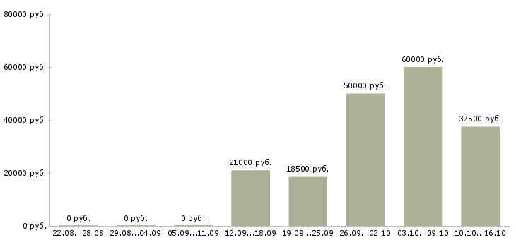 Вакансии оператор на часы в Туле - Медиана зарплат оператор на часы в Туле за 2 месяца