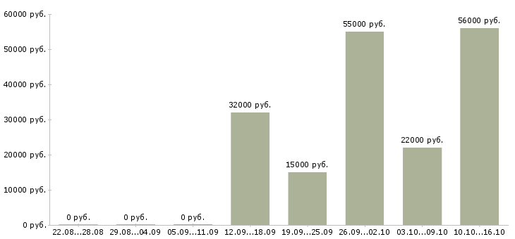 Вакансии подработка через интернет Нижний новгород - Медиана зарплат подработка через интернет Нижний новгород за 2 месяца