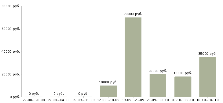 Вакансии приглашаю в команду в Ставрополе - Медиана зарплат приглашаю в команду в Ставрополе за 2 месяца