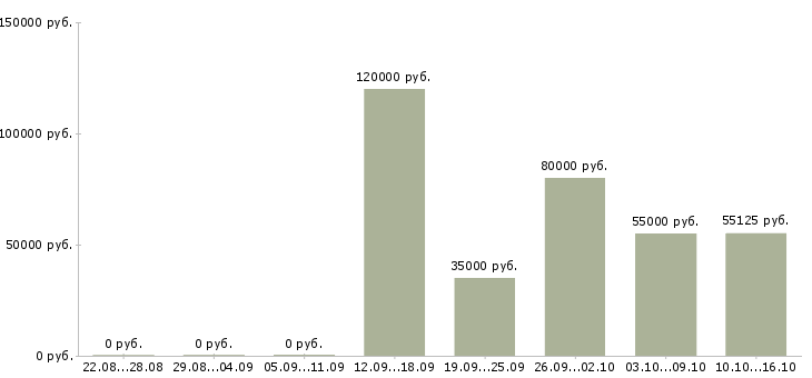 Вакансии программист web Нижний новгород - Медиана зарплат программист web Нижний новгород за 2 месяца