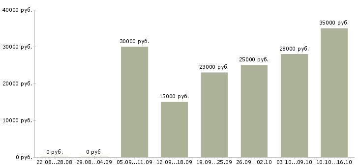 Вакансии продавец в гипермаркет в Новосибирске - Медиана зарплат продавец в гипермаркет в Новосибирске за 2 месяца