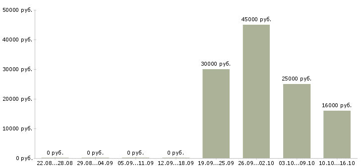 Вакансии продавец в ночные смены Татарстан - Медиана зарплат продавец в ночные смены Татарстан за 2 месяца