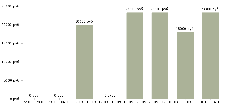 Вакансии продавец детских товаров в Новосибирске - Медиана зарплат продавец детских товаров в Новосибирске за 2 месяца
