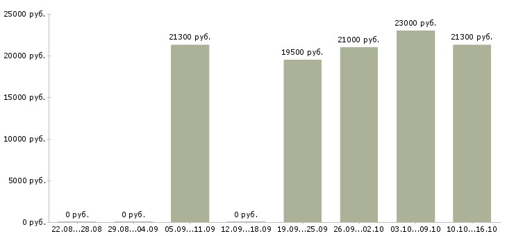 Вакансии продавец кассир в день в Пскове - Медиана зарплат продавец кассир в день в Пскове за 2 месяца