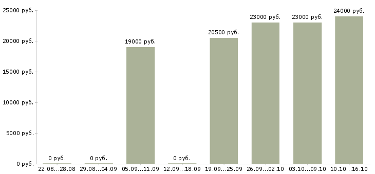 Вакансии продавец консультант на дому в Челябинске - Медиана зарплат продавец консультант на дому в Челябинске за 2 месяца