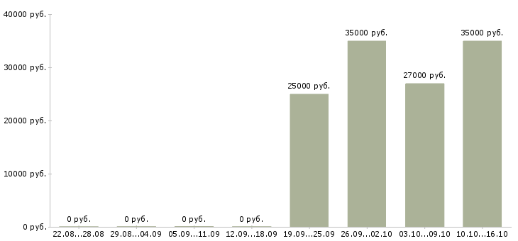 Вакансии продавец строительных материалов Санкт-петербург - Медиана зарплат продавец строительных материалов Санкт-петербург за 2 месяца