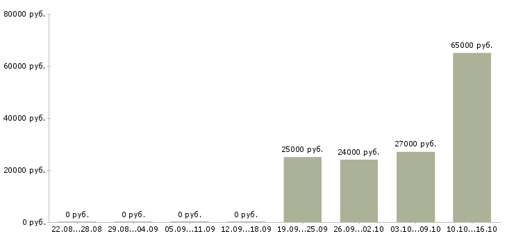 Вакансии рабочий конвейера Татарстан - Медиана зарплат рабочий конвейера Татарстан за 2 месяца