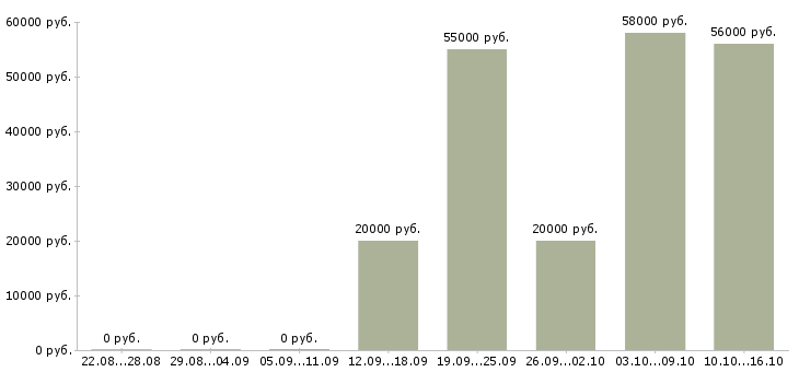 Вакансии рабочий на производство с обучением в Липецке - Медиана зарплат рабочий на производство с обучением в Липецке за 2 месяца