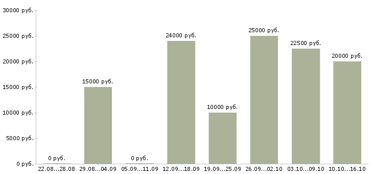 Вакансии размещение объявлений в интернете в Челябинске - Медиана зарплат размещение объявлений в интернете в Челябинске за 2 месяца