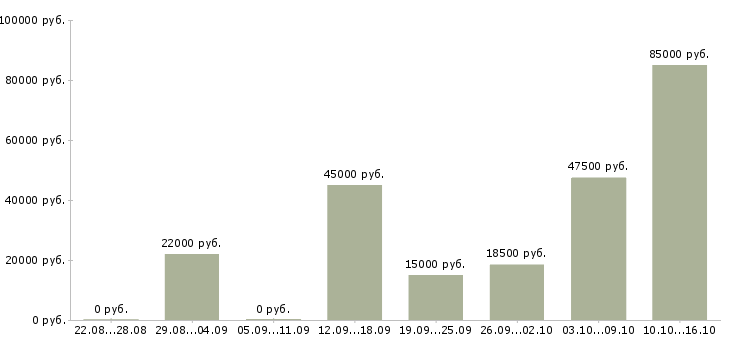 Вакансии руководитель агентства недвижимости Санкт-петербург - Медиана зарплат руководитель агентства недвижимости Санкт-петербург за 2 месяца