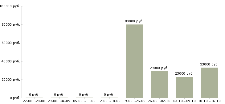 Вакансии руководитель секции в Москве - Медиана зарплат руководитель секции в Москве за 2 месяца