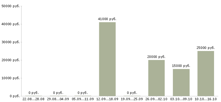 Вакансии сервисный менеджер в Казани - Медиана зарплат сервисный менеджер в Казани за 2 месяца
