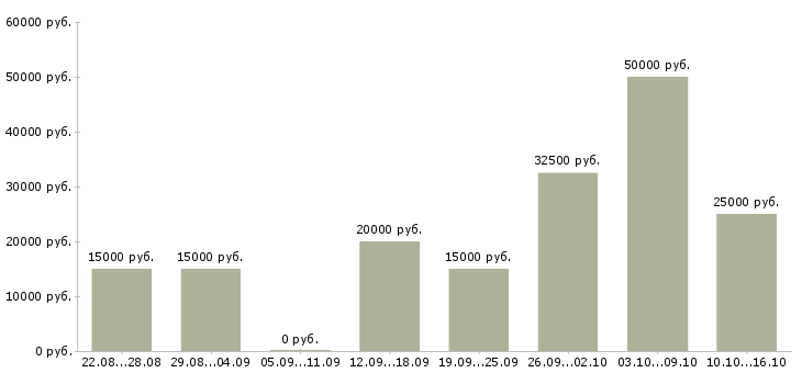Вакансии совмещение с учебой в Кирове - Медиана зарплат совмещение с учебой в Кирове за 2 месяца