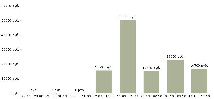 Вакансии сотрудник на выкладку товара в Курске - Медиана зарплат сотрудник на выкладку товара в Курске за 2 месяца