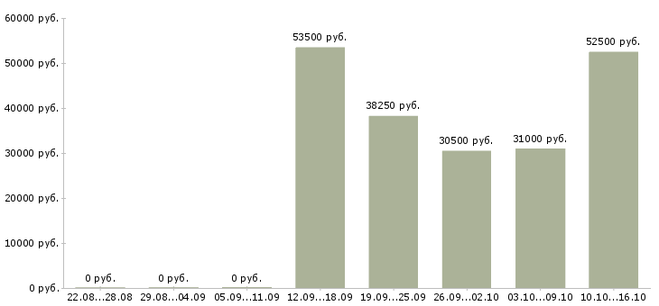 Вакансии сотрудник на инвентаризацию в Мурманске - Медиана зарплат сотрудник на инвентаризацию в Мурманске за 2 месяца