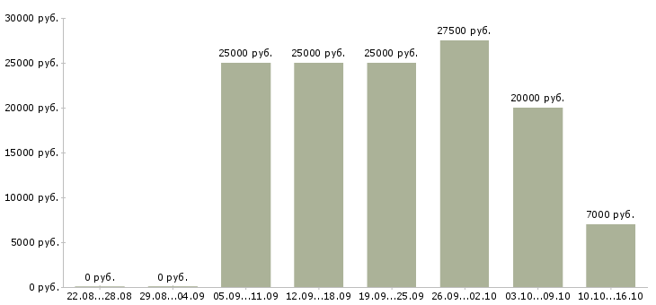 Вакансии сотрудник на рекламу в Брянске - Медиана зарплат сотрудник на рекламу в Брянске за 2 месяца