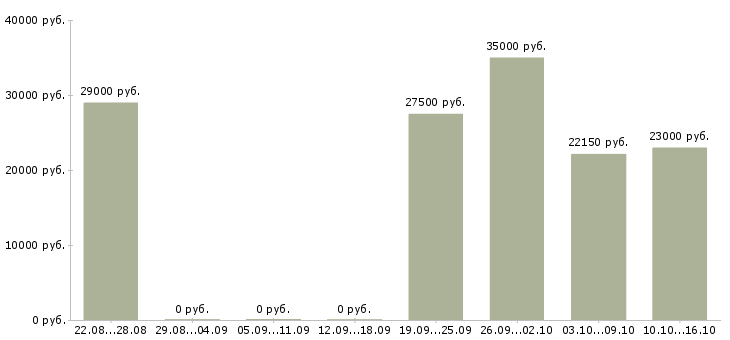 Вакансии сотрудник по заявкам в Тюмени - Медиана зарплат сотрудник по заявкам в Тюмени за 2 месяца