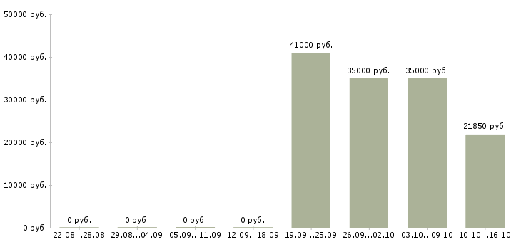 Вакансии специалист на склад в Тюмени - Медиана зарплат специалист на склад в Тюмени за 2 месяца