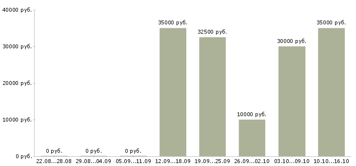 Вакансии специалист по внедрению по Ростов-на-дону - Медиана зарплат специалист по внедрению по Ростов-на-дону за 2 месяца