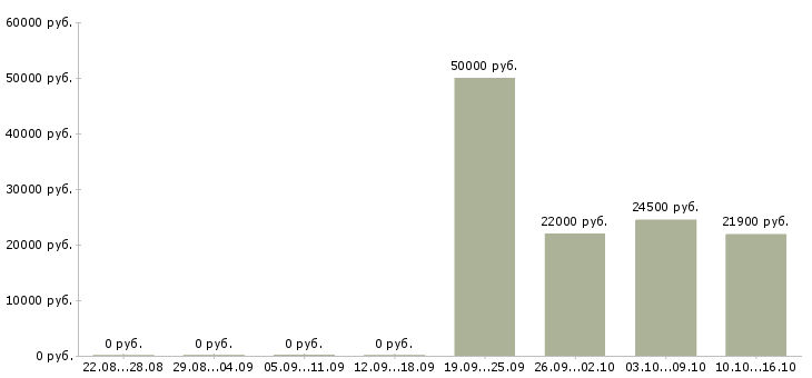 Вакансии специалист по обучению персонала в Владимире - Медиана зарплат специалист по обучению персонала в Владимире за 2 месяца