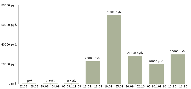 Вакансии специалист по поддержке клиентов в Рязани - Медиана зарплат специалист по поддержке клиентов в Рязани за 2 месяца
