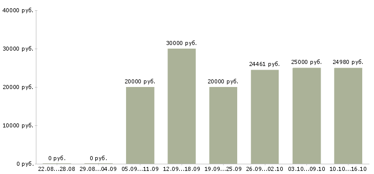 Вакансии специалист по развитию и обучению в Иваново - Медиана зарплат специалист по развитию и обучению в Иваново за 2 месяца