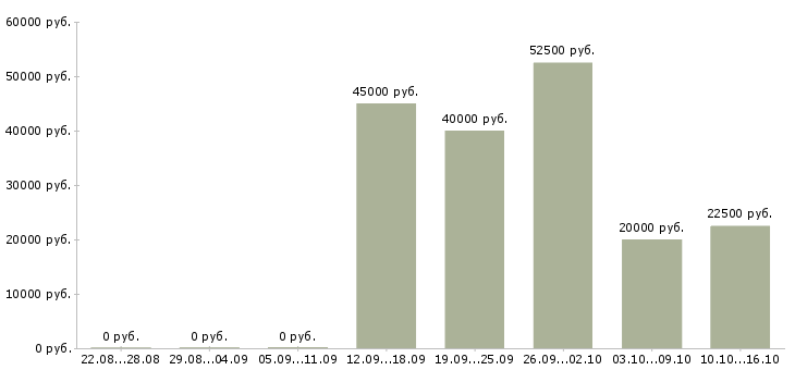 Вакансии специалист технолог в Твери - Медиана зарплат специалист технолог в Твери за 2 месяца